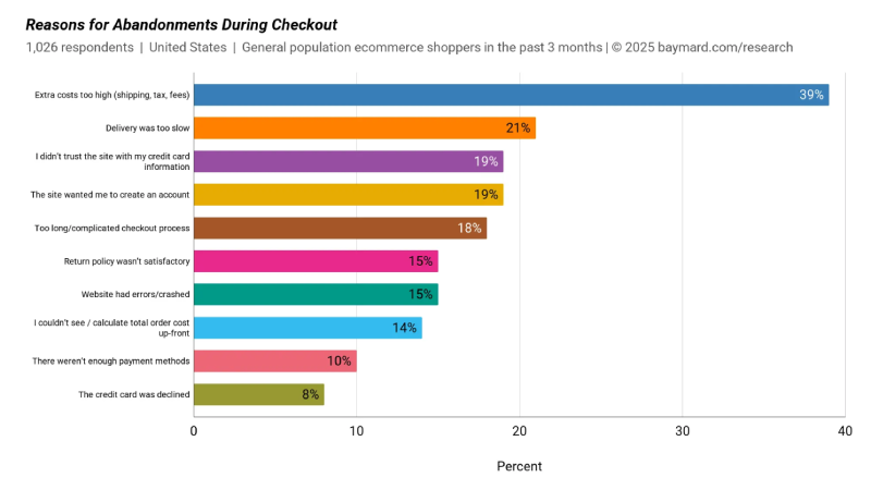 Baymard Institute Abandonments report